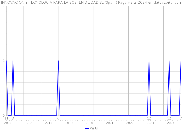 INNOVACION Y TECNOLOGIA PARA LA SOSTENIBILIDAD SL (Spain) Page visits 2024 