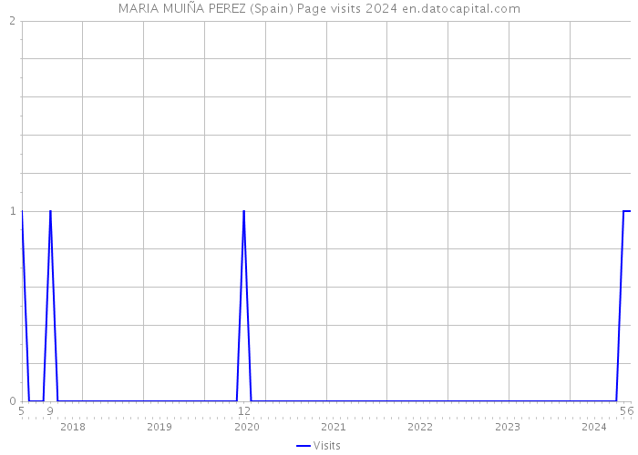 MARIA MUIÑA PEREZ (Spain) Page visits 2024 