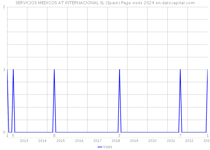 SERVICIOS MEDICOS AT INTERNACIONAL SL (Spain) Page visits 2024 