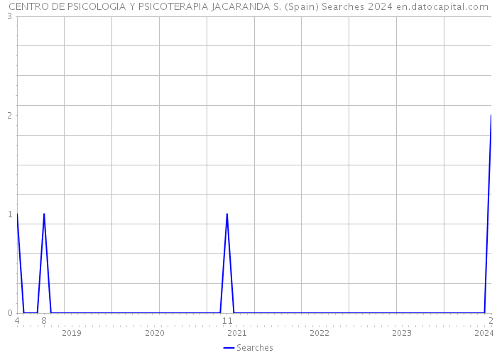 CENTRO DE PSICOLOGIA Y PSICOTERAPIA JACARANDA S. (Spain) Searches 2024 