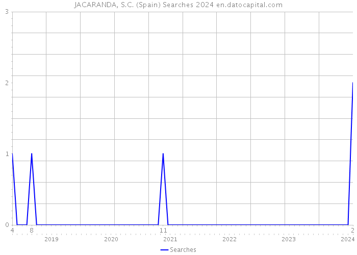 JACARANDA, S.C. (Spain) Searches 2024 