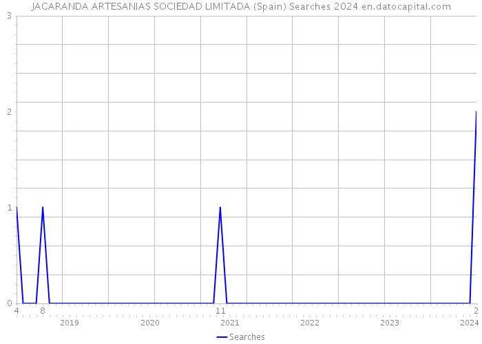 JACARANDA ARTESANIAS SOCIEDAD LIMITADA (Spain) Searches 2024 
