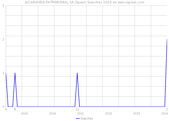 JACARANDA PATRIMONIAL SA (Spain) Searches 2024 