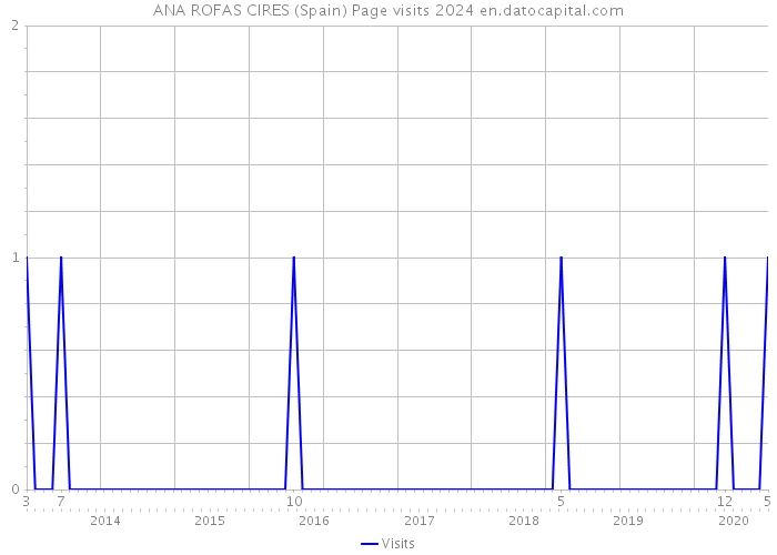 ANA ROFAS CIRES (Spain) Page visits 2024 