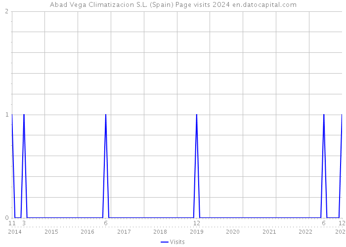 Abad Vega Climatizacion S.L. (Spain) Page visits 2024 