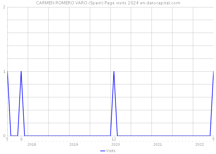 CARMEN ROMERO VARO (Spain) Page visits 2024 