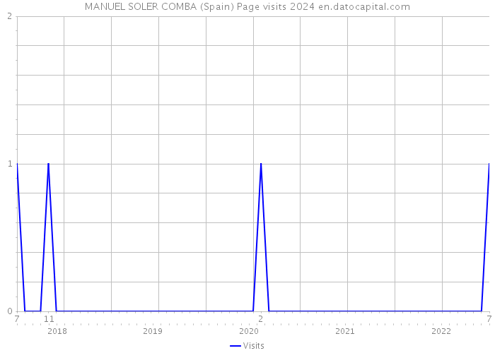 MANUEL SOLER COMBA (Spain) Page visits 2024 