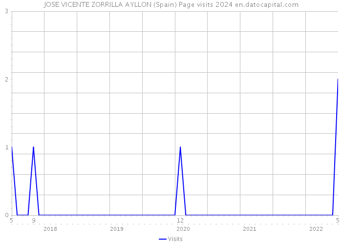 JOSE VICENTE ZORRILLA AYLLON (Spain) Page visits 2024 