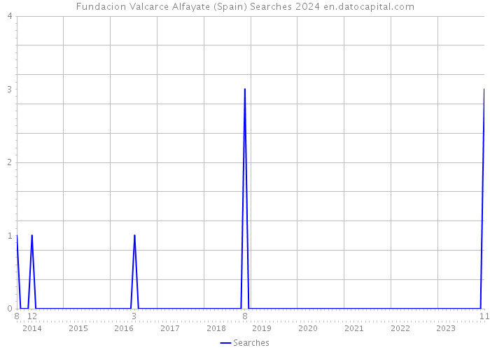 Fundacion Valcarce Alfayate (Spain) Searches 2024 