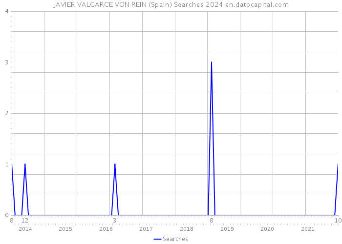 JAVIER VALCARCE VON REIN (Spain) Searches 2024 