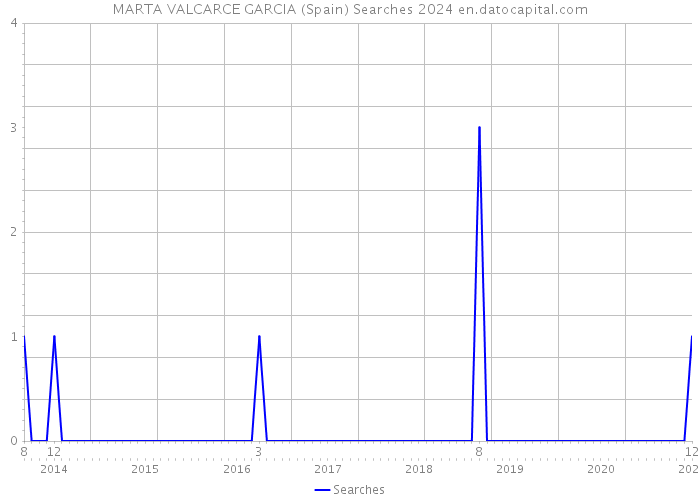 MARTA VALCARCE GARCIA (Spain) Searches 2024 