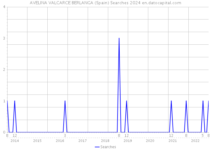 AVELINA VALCARCE BERLANGA (Spain) Searches 2024 