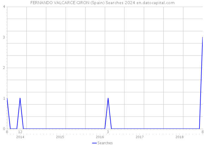 FERNANDO VALCARCE GIRON (Spain) Searches 2024 