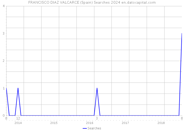 FRANCISCO DIAZ VALCARCE (Spain) Searches 2024 