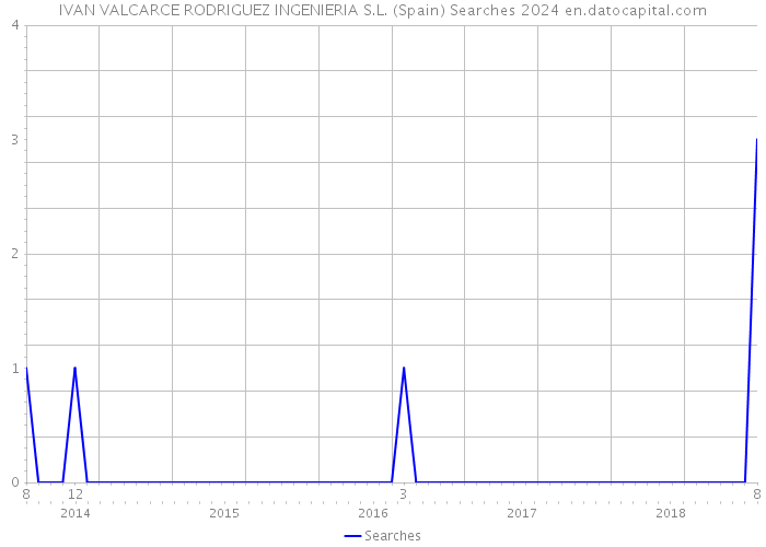 IVAN VALCARCE RODRIGUEZ INGENIERIA S.L. (Spain) Searches 2024 