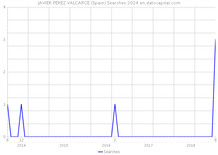 JAVIER PEREZ VALCARCE (Spain) Searches 2024 