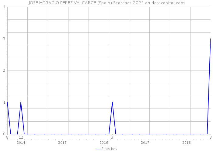 JOSE HORACIO PEREZ VALCARCE (Spain) Searches 2024 