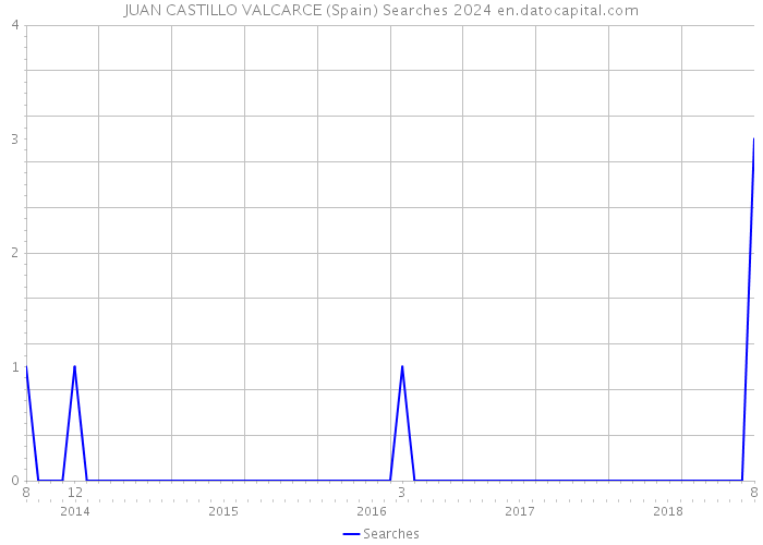 JUAN CASTILLO VALCARCE (Spain) Searches 2024 
