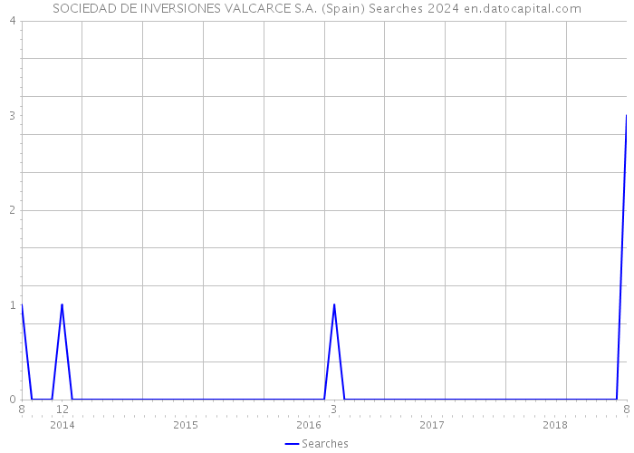 SOCIEDAD DE INVERSIONES VALCARCE S.A. (Spain) Searches 2024 