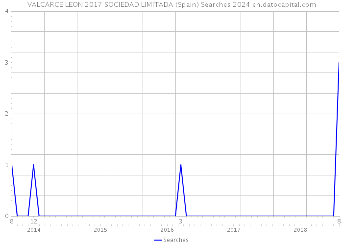 VALCARCE LEON 2017 SOCIEDAD LIMITADA (Spain) Searches 2024 