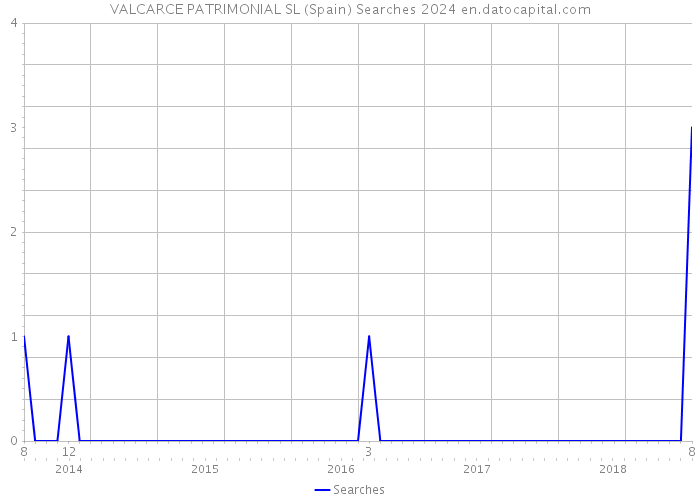 VALCARCE PATRIMONIAL SL (Spain) Searches 2024 