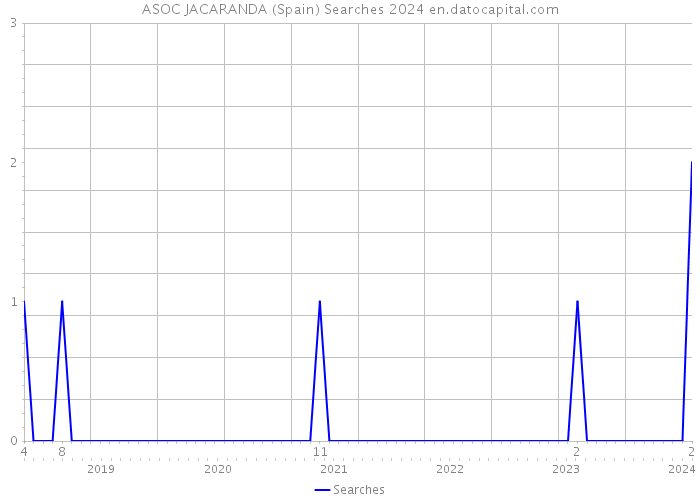 ASOC JACARANDA (Spain) Searches 2024 