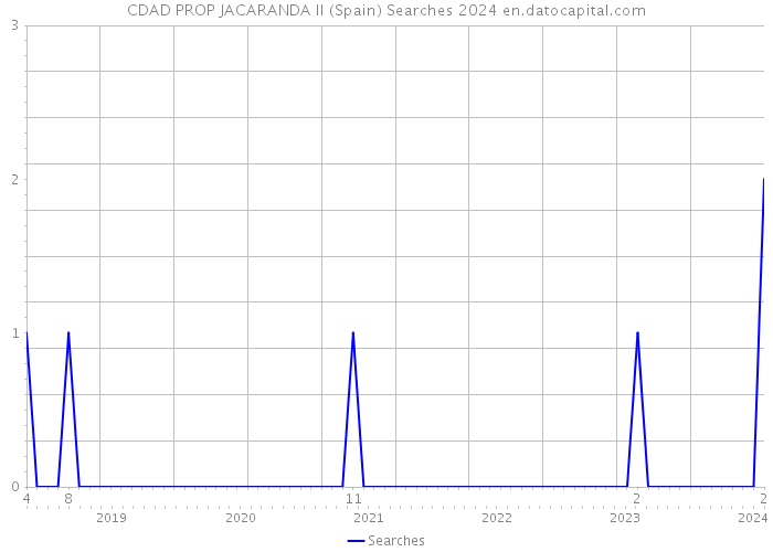 CDAD PROP JACARANDA II (Spain) Searches 2024 