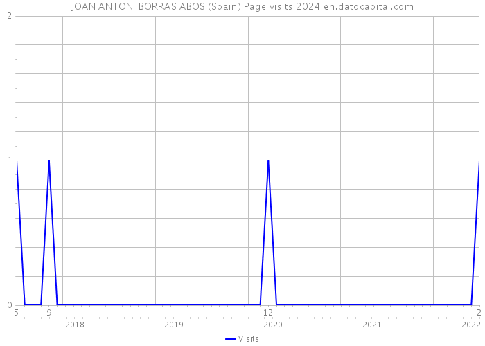 JOAN ANTONI BORRAS ABOS (Spain) Page visits 2024 