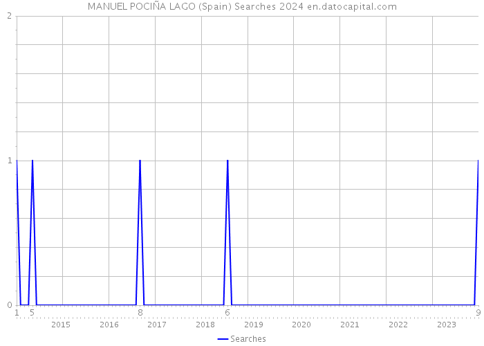 MANUEL POCIÑA LAGO (Spain) Searches 2024 