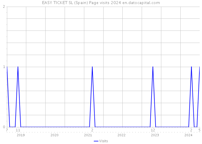 EASY TICKET SL (Spain) Page visits 2024 