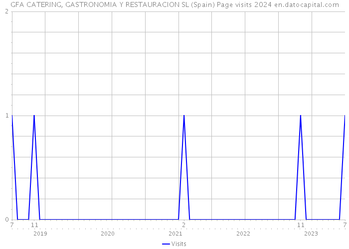 GFA CATERING, GASTRONOMIA Y RESTAURACION SL (Spain) Page visits 2024 