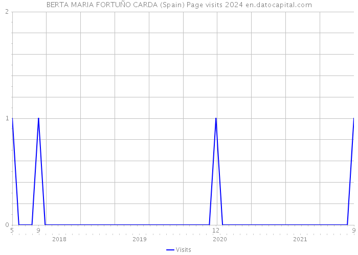 BERTA MARIA FORTUÑO CARDA (Spain) Page visits 2024 