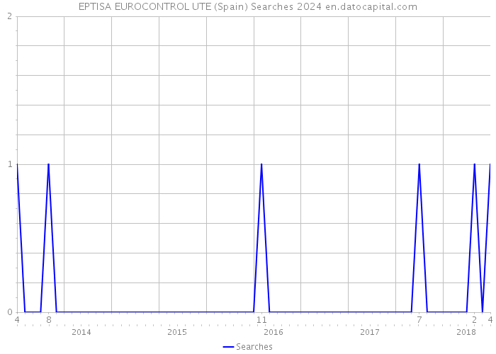 EPTISA EUROCONTROL UTE (Spain) Searches 2024 