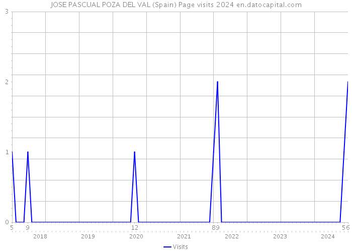 JOSE PASCUAL POZA DEL VAL (Spain) Page visits 2024 