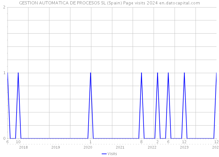 GESTION AUTOMATICA DE PROCESOS SL (Spain) Page visits 2024 