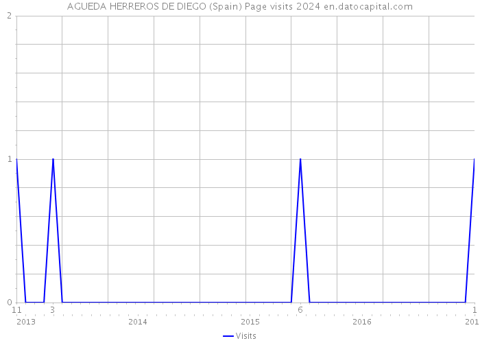 AGUEDA HERREROS DE DIEGO (Spain) Page visits 2024 