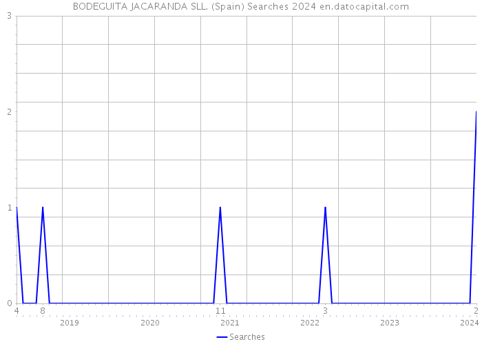 BODEGUITA JACARANDA SLL. (Spain) Searches 2024 