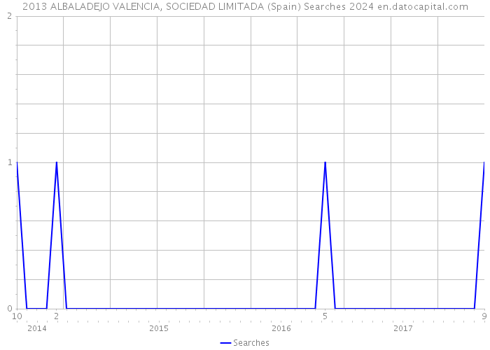 2013 ALBALADEJO VALENCIA, SOCIEDAD LIMITADA (Spain) Searches 2024 