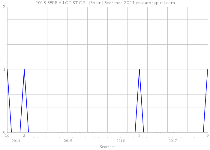 2013 BERRIA LOGISTIC SL (Spain) Searches 2024 