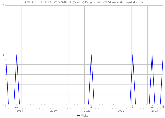 PANDA TECHNOLOGY SPAIN SL (Spain) Page visits 2024 