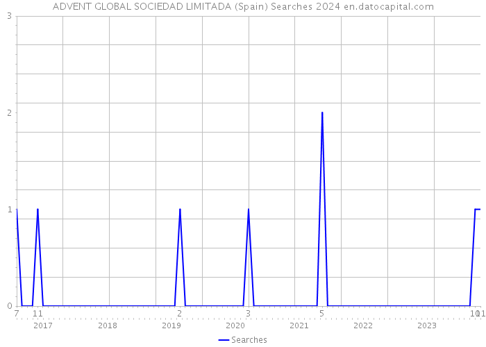 ADVENT GLOBAL SOCIEDAD LIMITADA (Spain) Searches 2024 