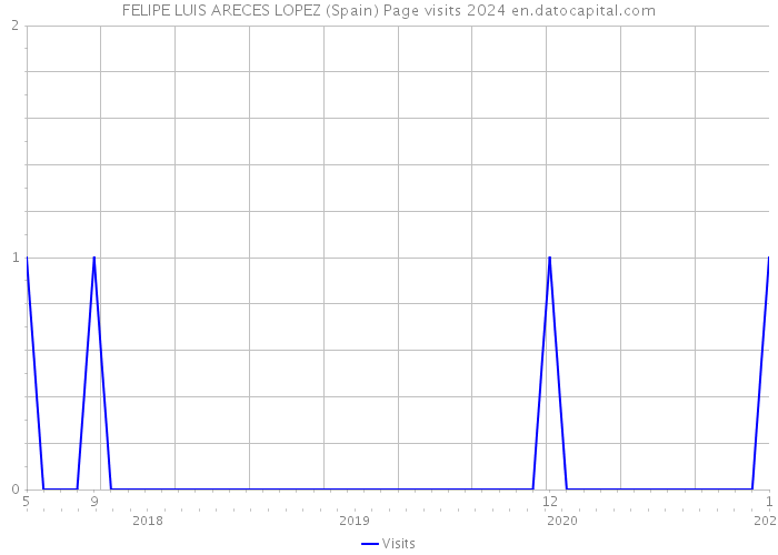 FELIPE LUIS ARECES LOPEZ (Spain) Page visits 2024 