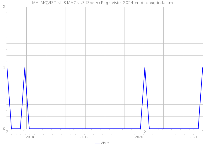 MALMQVIST NILS MAGNUS (Spain) Page visits 2024 