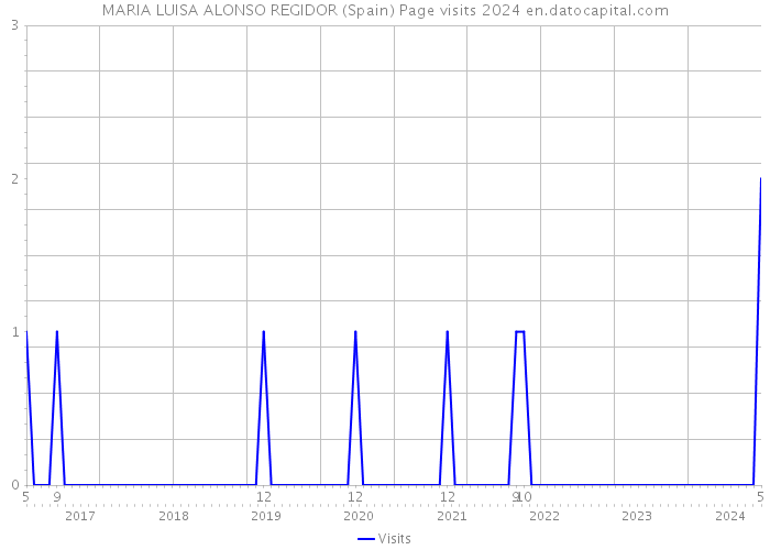 MARIA LUISA ALONSO REGIDOR (Spain) Page visits 2024 