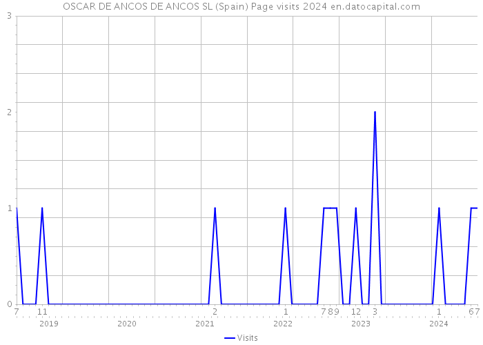 OSCAR DE ANCOS DE ANCOS SL (Spain) Page visits 2024 