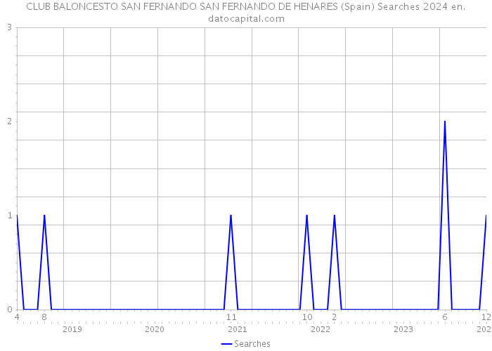 CLUB BALONCESTO SAN FERNANDO SAN FERNANDO DE HENARES (Spain) Searches 2024 
