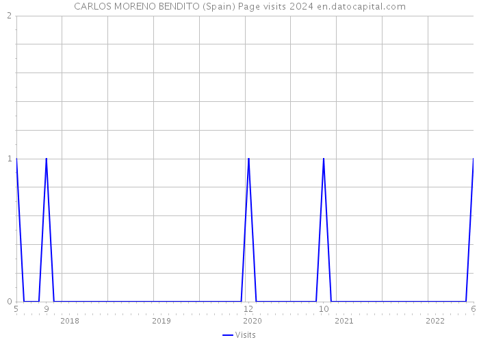 CARLOS MORENO BENDITO (Spain) Page visits 2024 