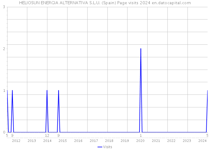 HELIOSUN ENERGIA ALTERNATIVA S.L.U. (Spain) Page visits 2024 