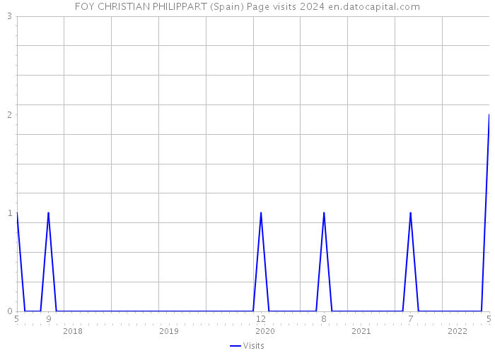 FOY CHRISTIAN PHILIPPART (Spain) Page visits 2024 