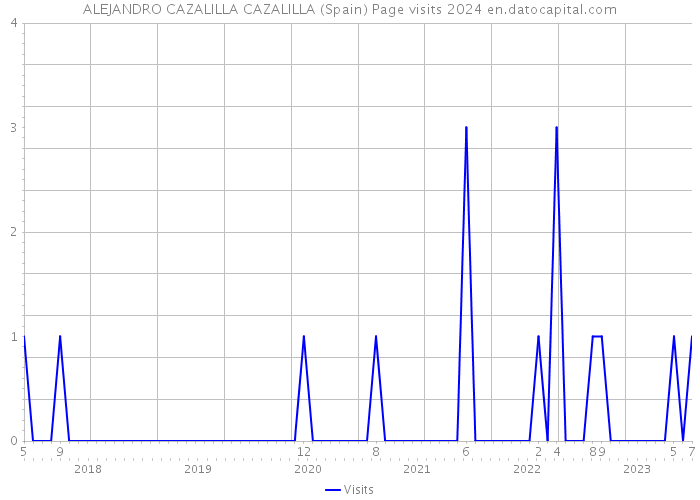 ALEJANDRO CAZALILLA CAZALILLA (Spain) Page visits 2024 